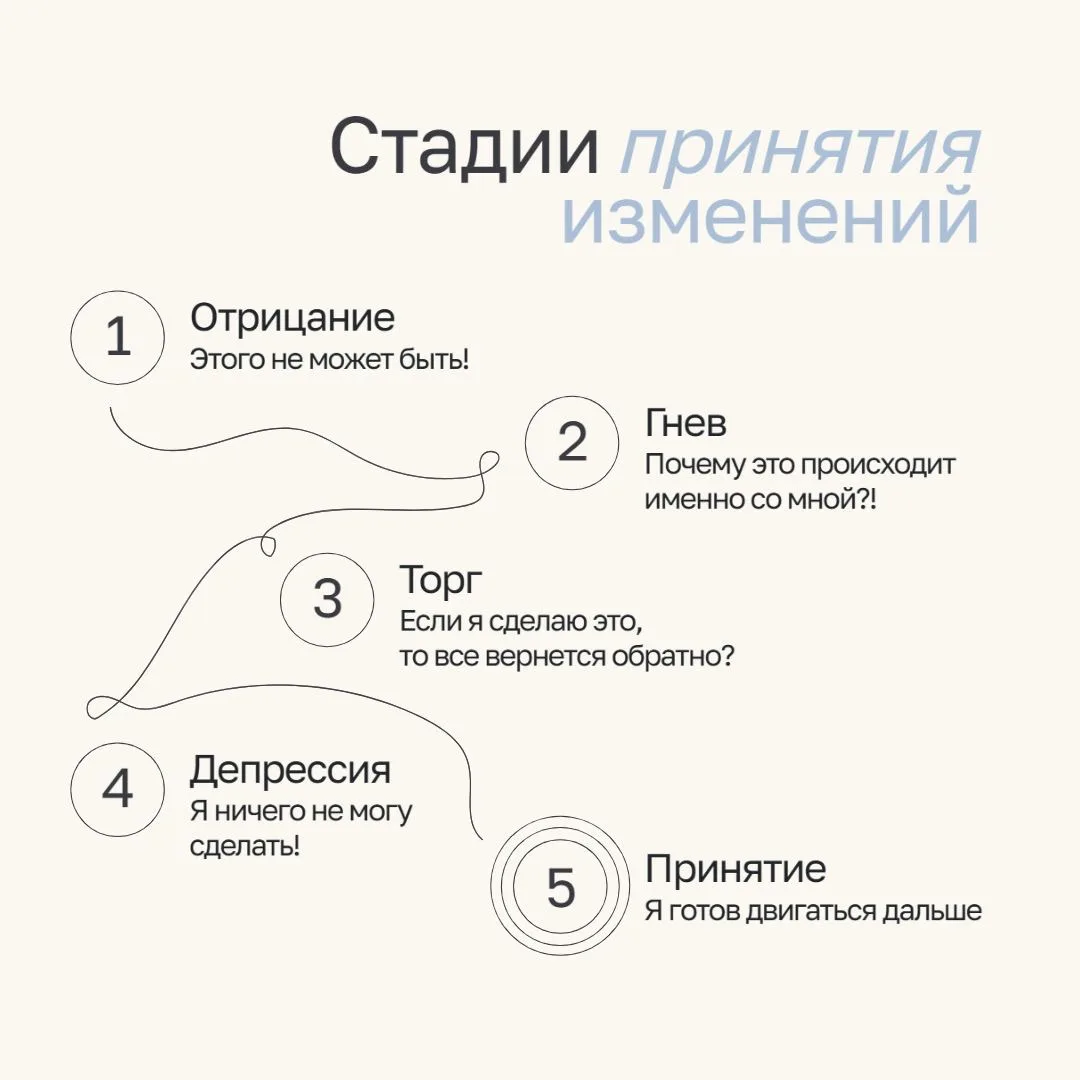 📝Стадии принятия изменений наглядно