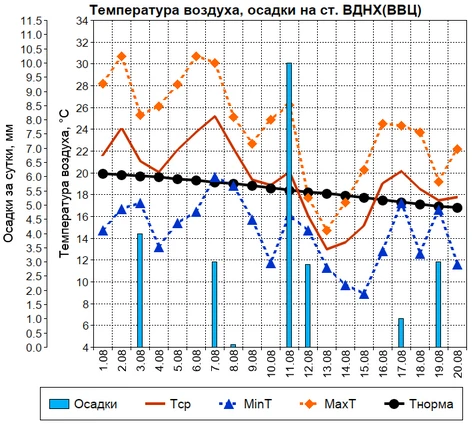 Первые две декады августа в столичном регионе по температурному режиму оказались чуть в...
