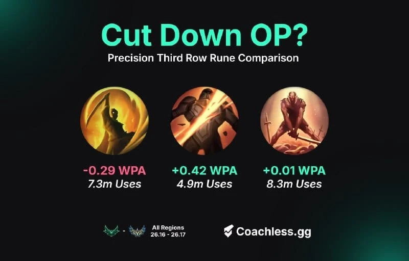 📊 Статистика урона рун: Cut Down обходит конкурентов