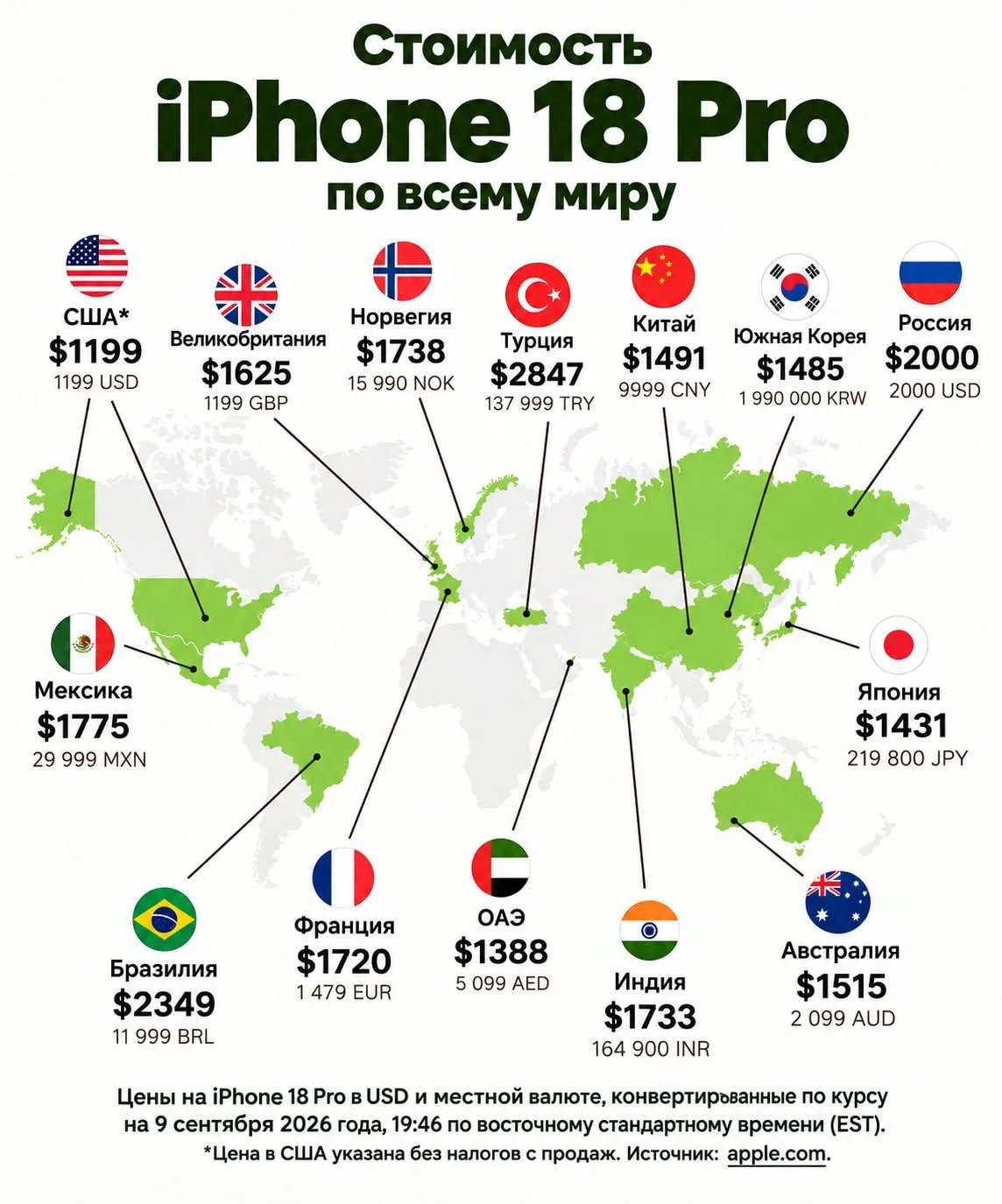 Стала известна стоимость iPhone 18 Pro в разных странах.