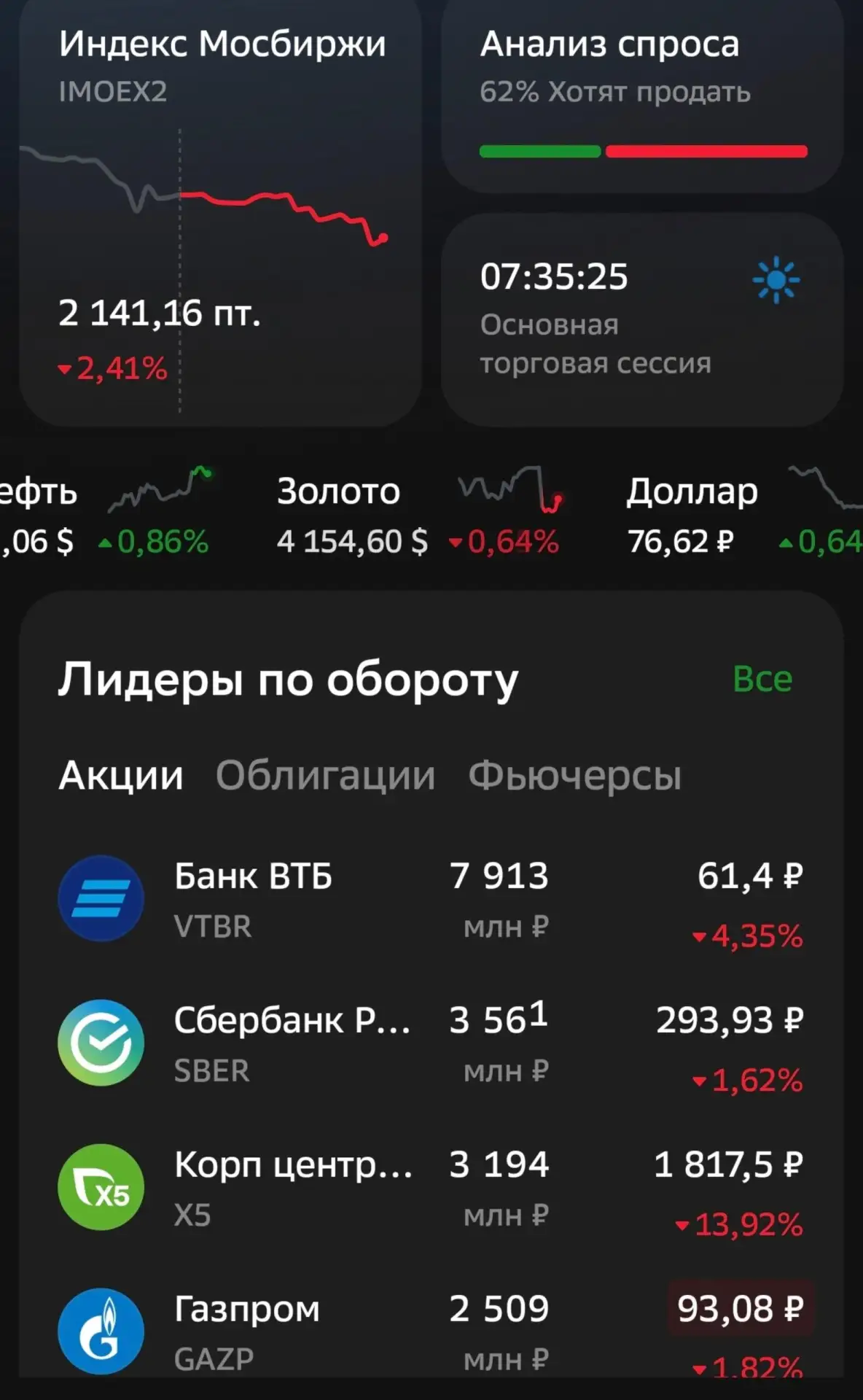 Индекс ММВБ продолжает обвальное падение. Сегодня его цена порухнула на 3%.