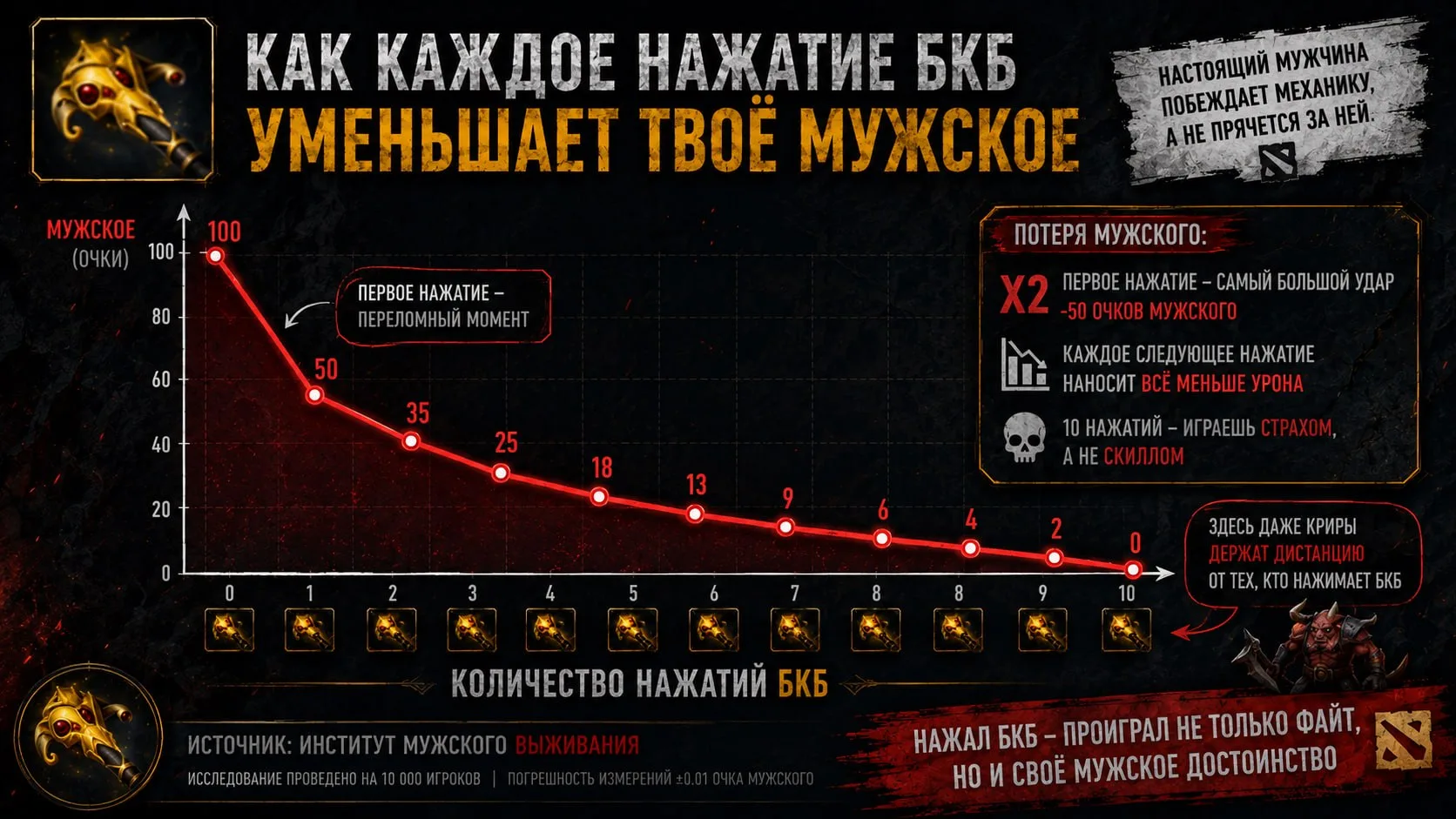 Помните, дотеры, каждый раз, когда вы юзаете BKB, вы теряете мужское 😁