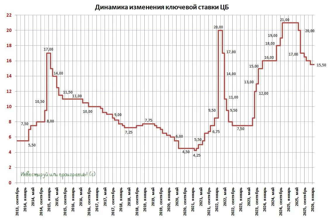 ❗️❗️БАНК РОССИИ СНИЗИЛ КЛЮЧЕВУЮ СТАВКУ ДО 15,5%  🏦 Ну что ж, друзья мои, дождались! Пятница 13-е ока