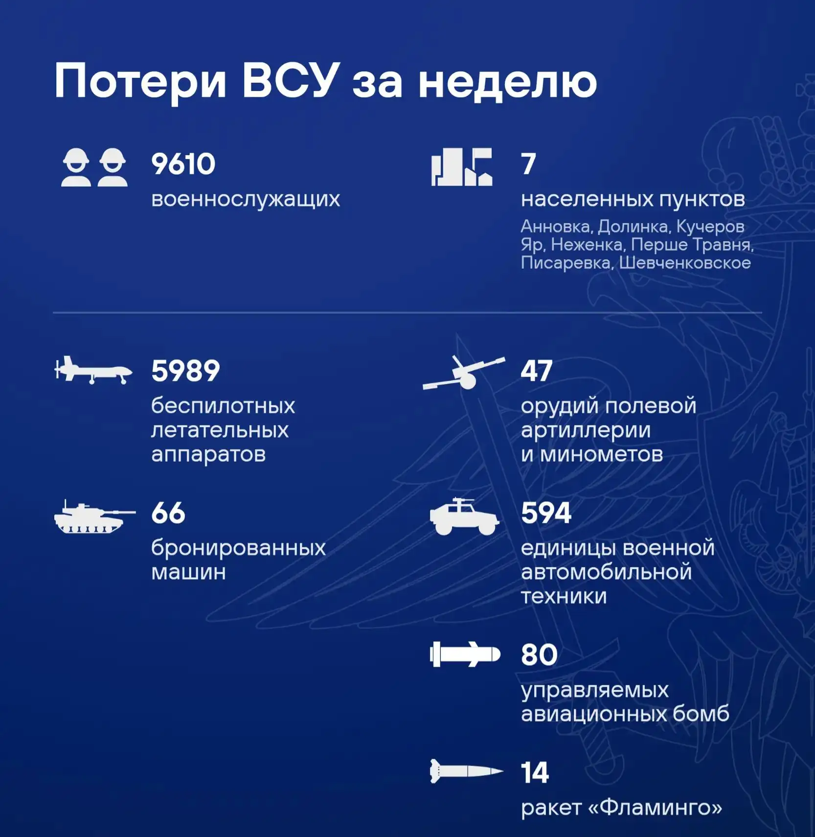 ПВО сбила 14 ракет «Фламинго» и 5989 украинских дронов за неделю, сообщили в Минобороны.