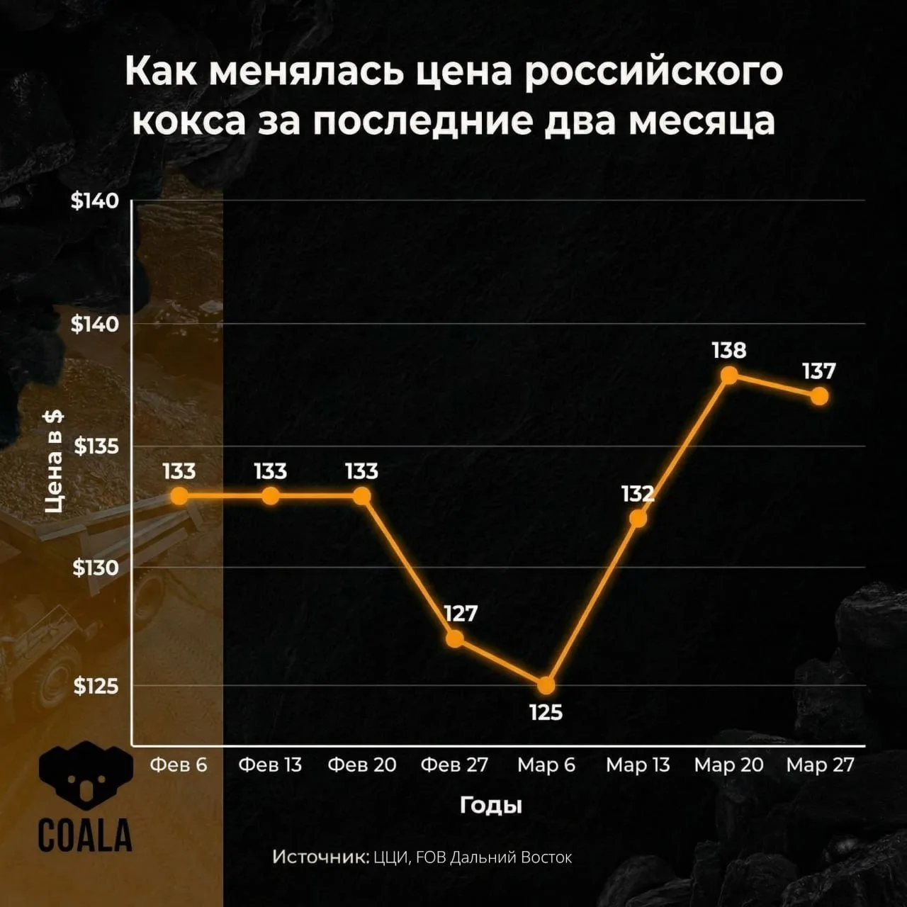 Российский коксующийся уголь показывает максимум за полтора года  По данным ЦЦИ, экспортная цена на 