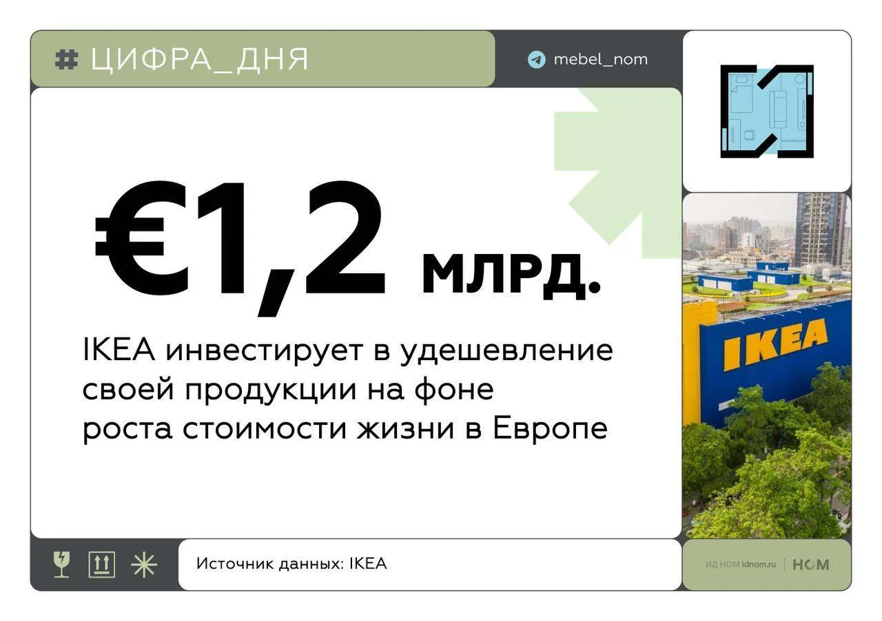 Шведская IKEA снижает цены в ущерб маржинальности