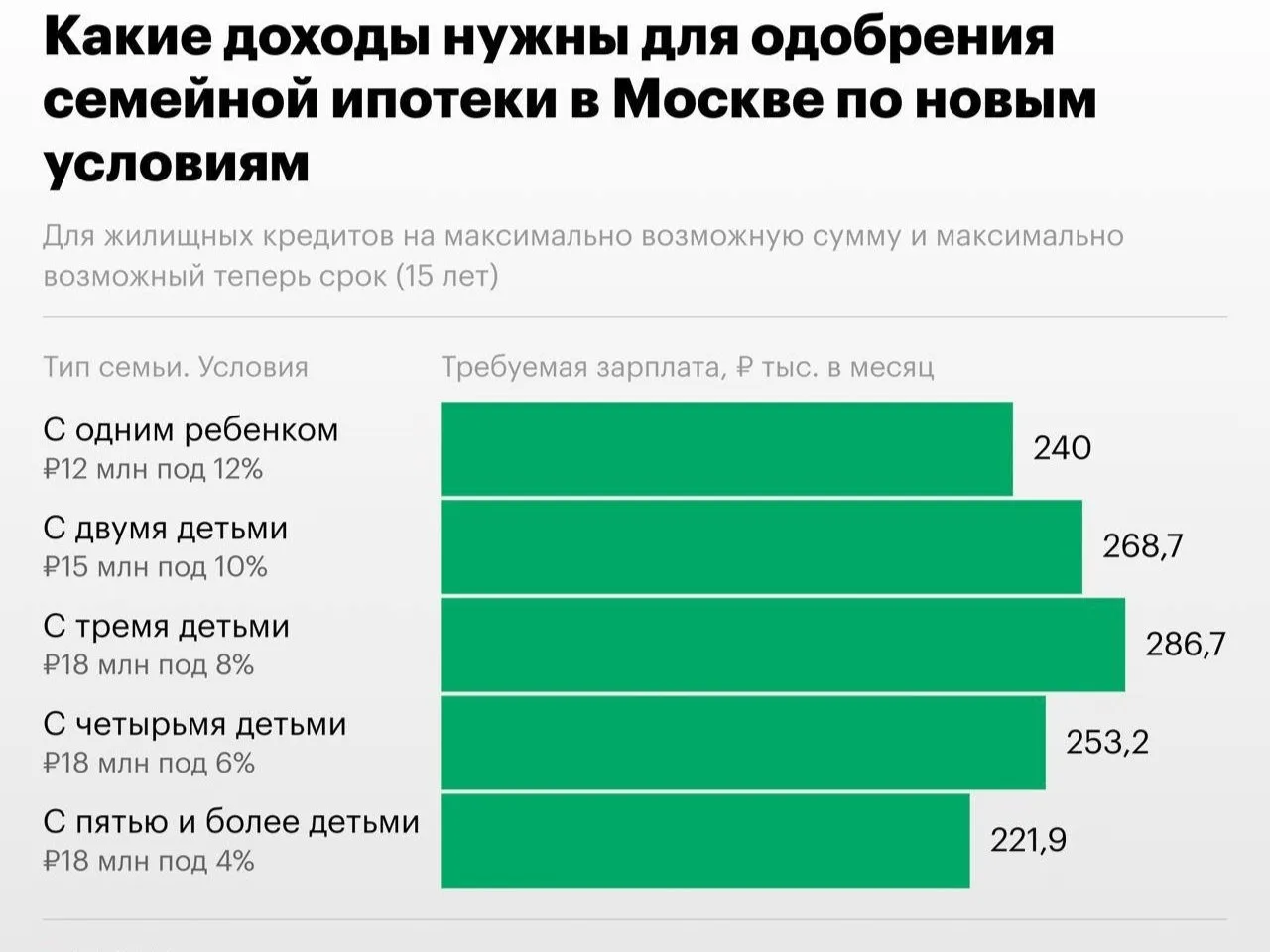 🏦 Семье с ребёнком потребуется доход от 240 тысяч рублей для ипотеки