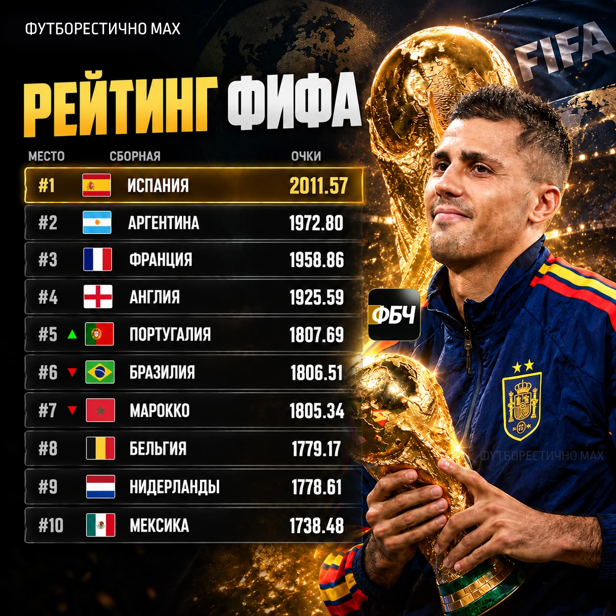 🇪🇦 ИСПАНИЯ №1 В МИРЕ