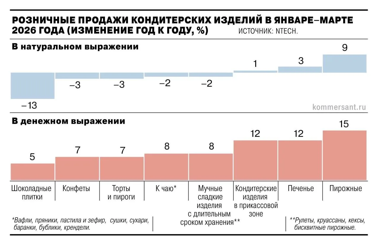👀 Шоколад россиянам больше не по карману: за год продажи шоколадных плиток в РФ упали на 13%

Они п