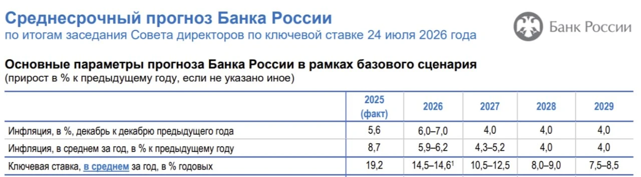 У ЦБ цикл снижения ставки расписан по годам: