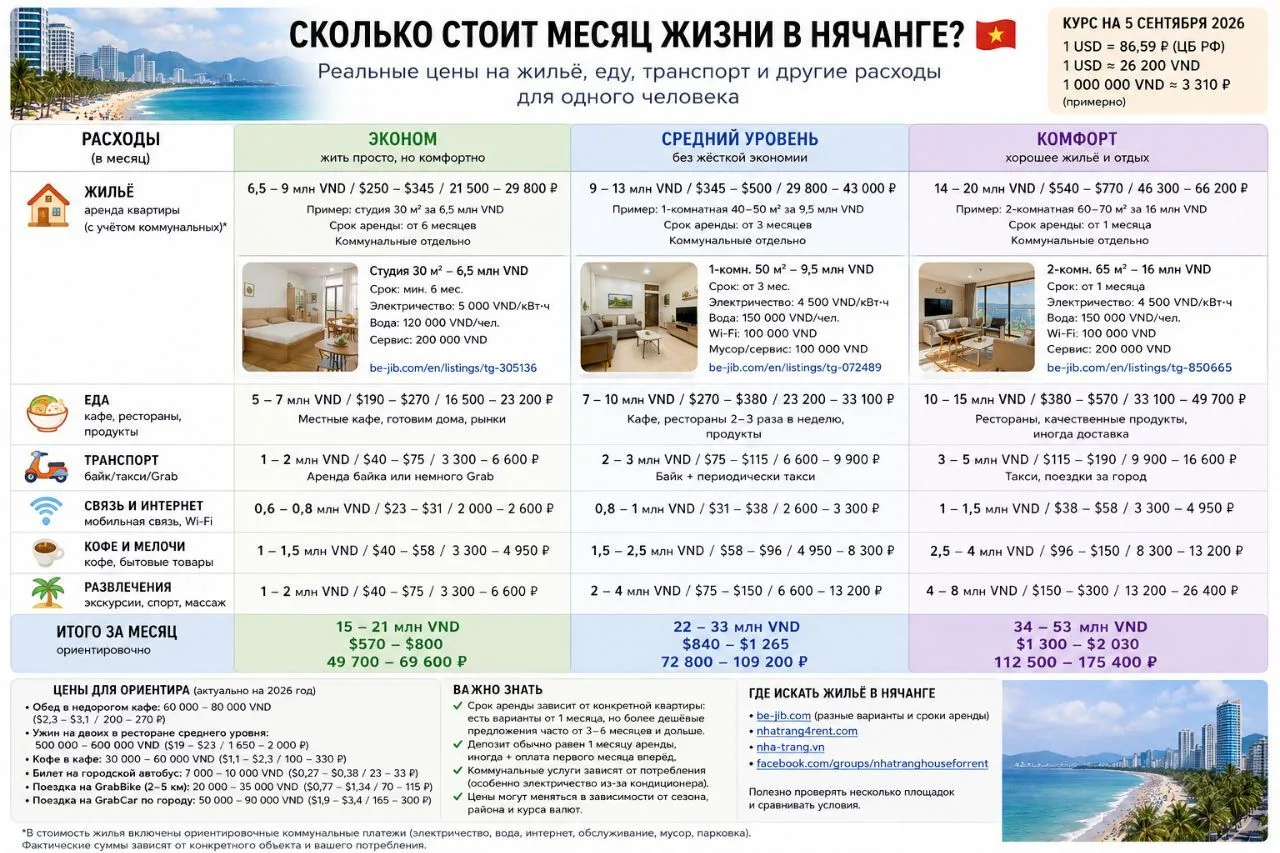 Сколько стоит жить в Нячанге в 2026 году? Сохраняйте памятку с расходами на месяц