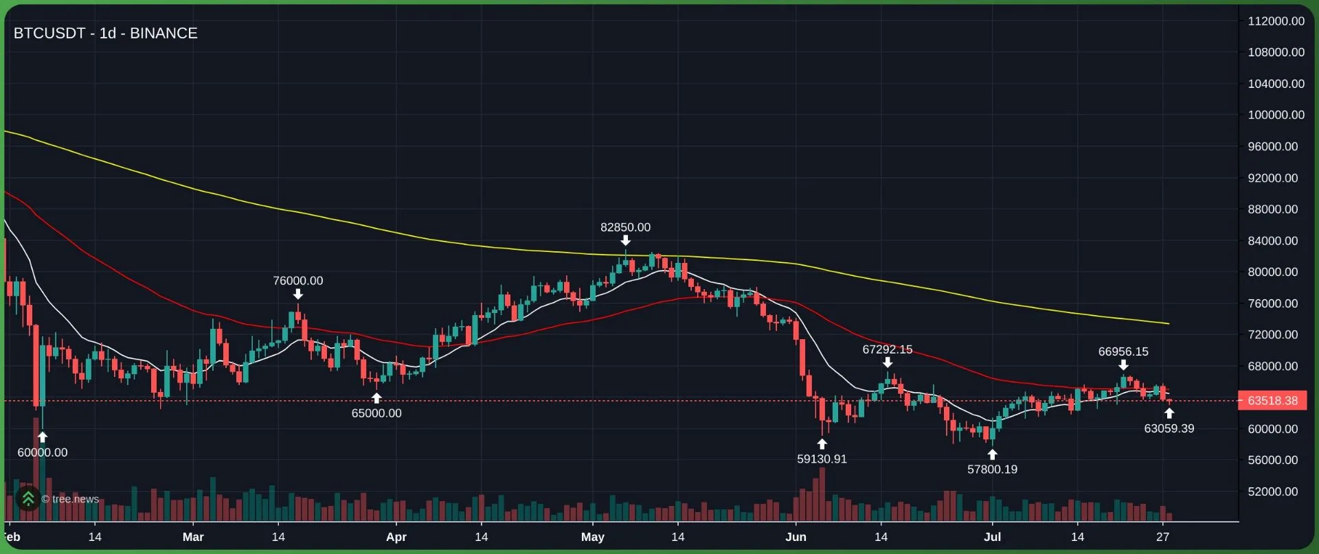 📊 Ежедневный дайджест от GreeksLive #daily

📈 Пульс рынка
BTC в боковике: рынок “не падает” оконча