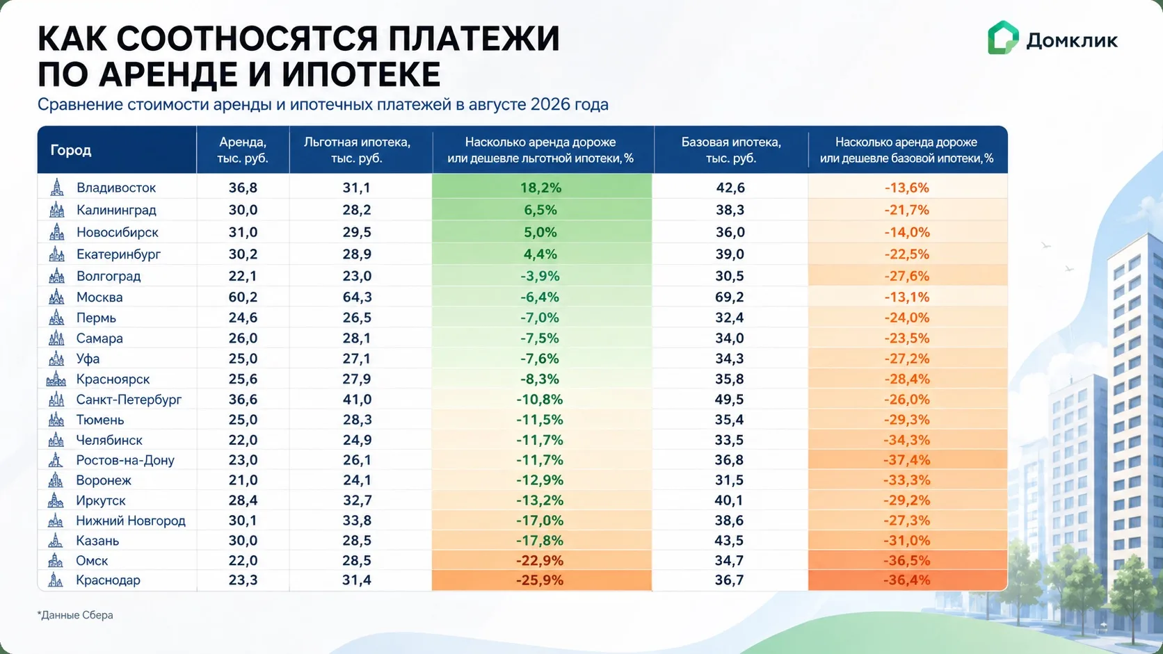 🌇В этих городах аренда почти сравнялась с рыночной ипотекой