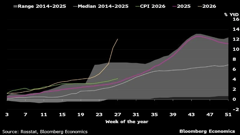 #новости

Bloomberg Intelligence: инфляция в России покажет в июне максимальный скачок за 14 лет

Пр
