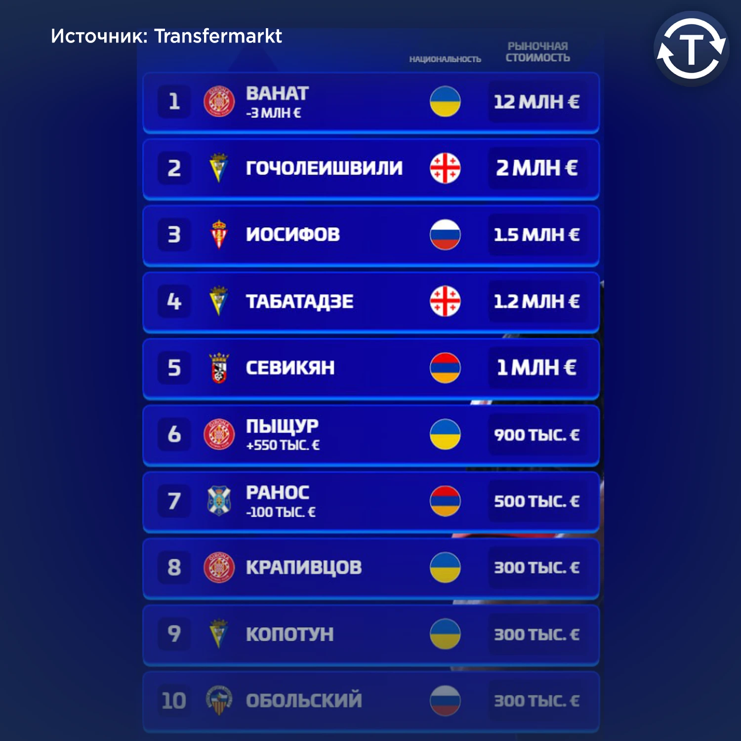Самые дорогие игроки Ла Лиги 2 из стран постсоветского пространства.
