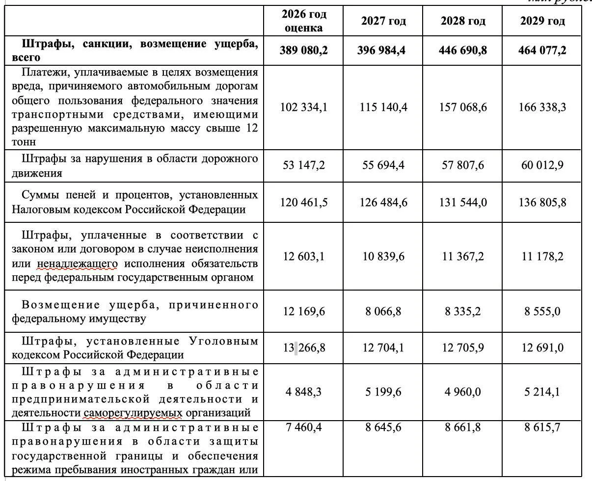 Россияне и бизнес принесут бюджету 1,7 трлн рублей штрафами за четыре года.
