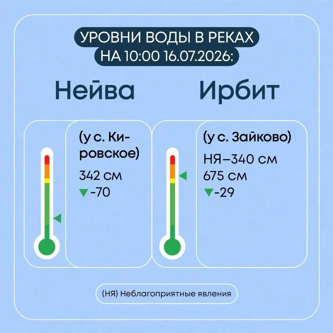 💧 Мониторинг гидрологической обстановки в Свердловской области продолжается в круглосу...