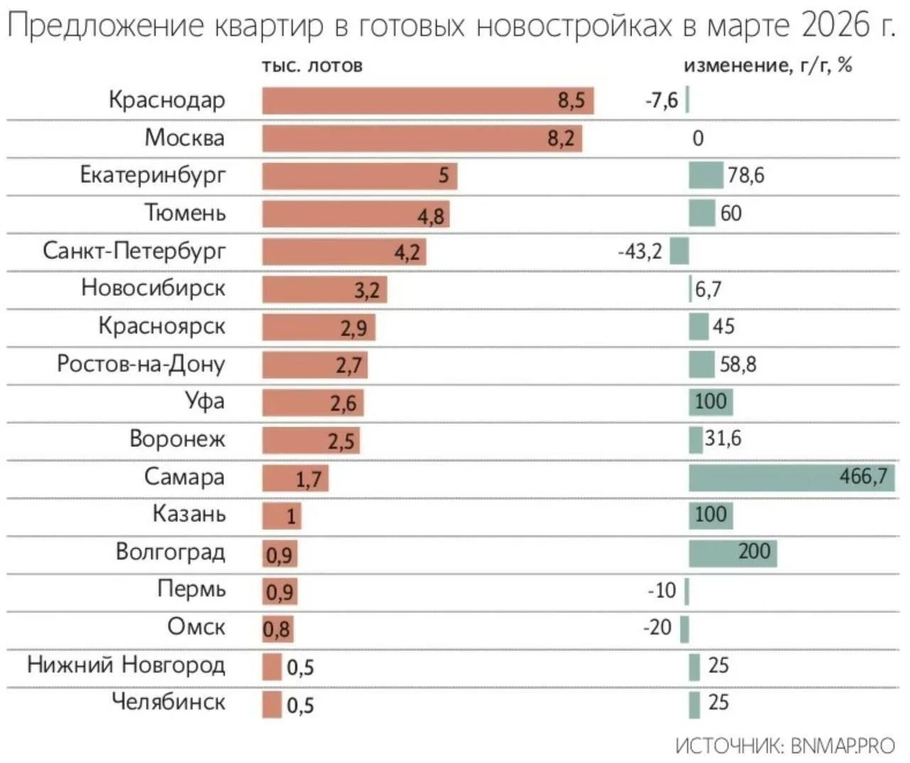 Российские застройщики не могут продать каждую шестую квартиру в новостройках. За год их число вырос