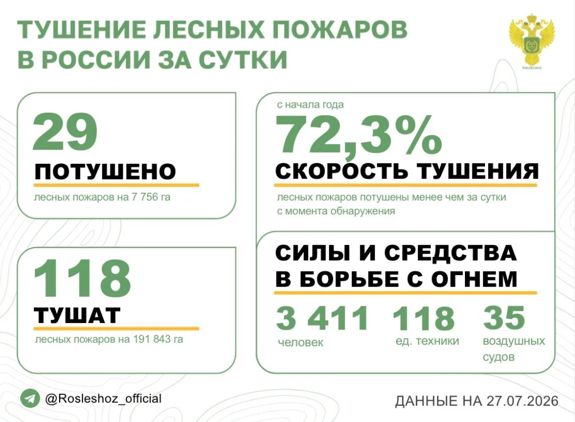 🟢 За прошедшие сутки в 11 регионах России потушили 29 лесных пожаров. 
Продолжается тушение 118 лес