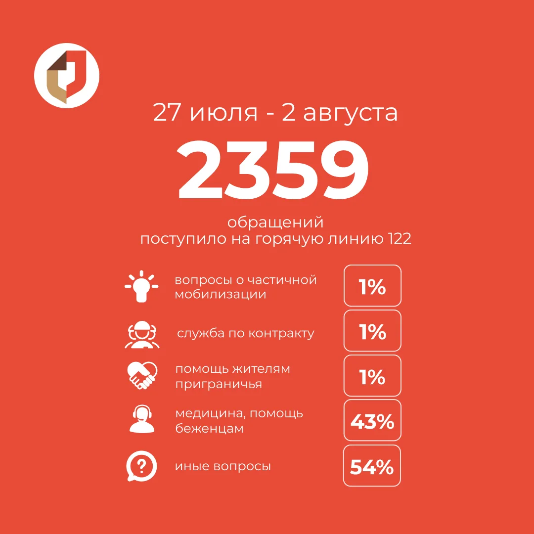 Всего за прошедшую неделю на «горячую линию» 122 поступило 2359 обращений.

📈Больше всего в понедел