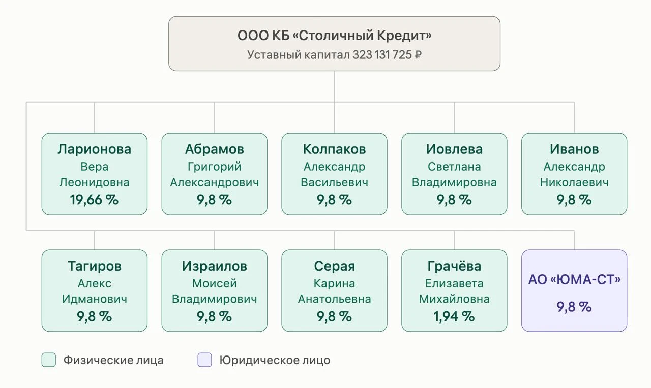 💼  В банк Столичный Кредит зашла новая группа инвесторов