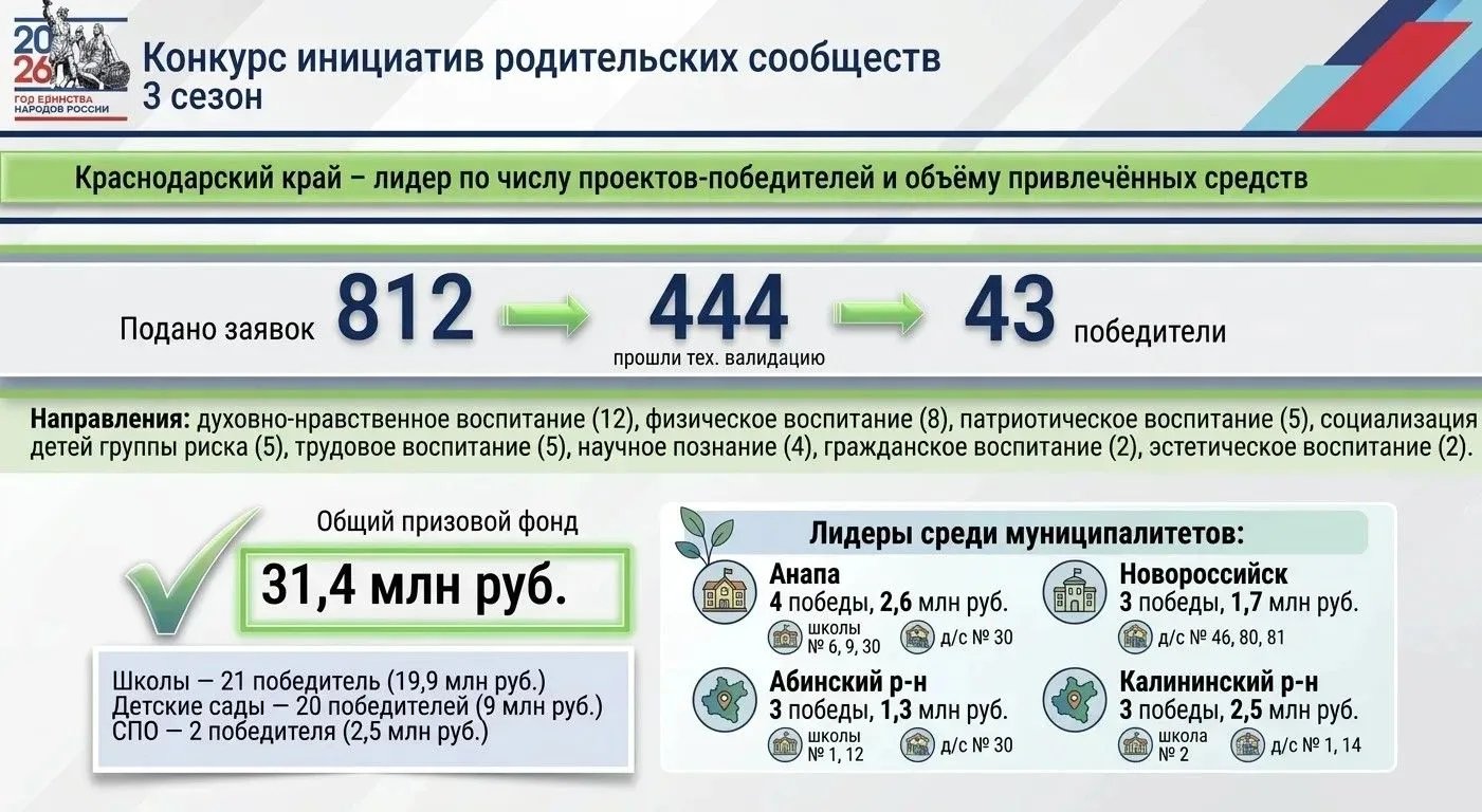 Победители Конкурса инициатив родительских сообществ 2026 года!