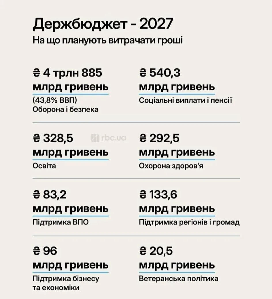Минфин Украины опубликовал проект госбюджета на 2027 год с рекордными расходами на обор...