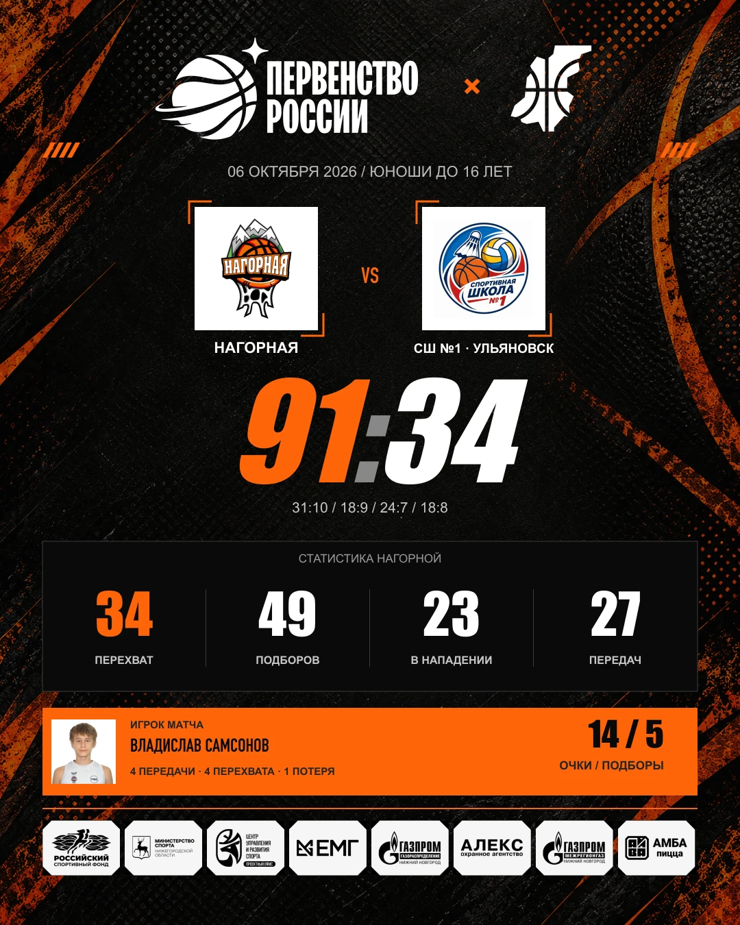 «Нагорная» — СШ №1, Ульяновск — 91:34.