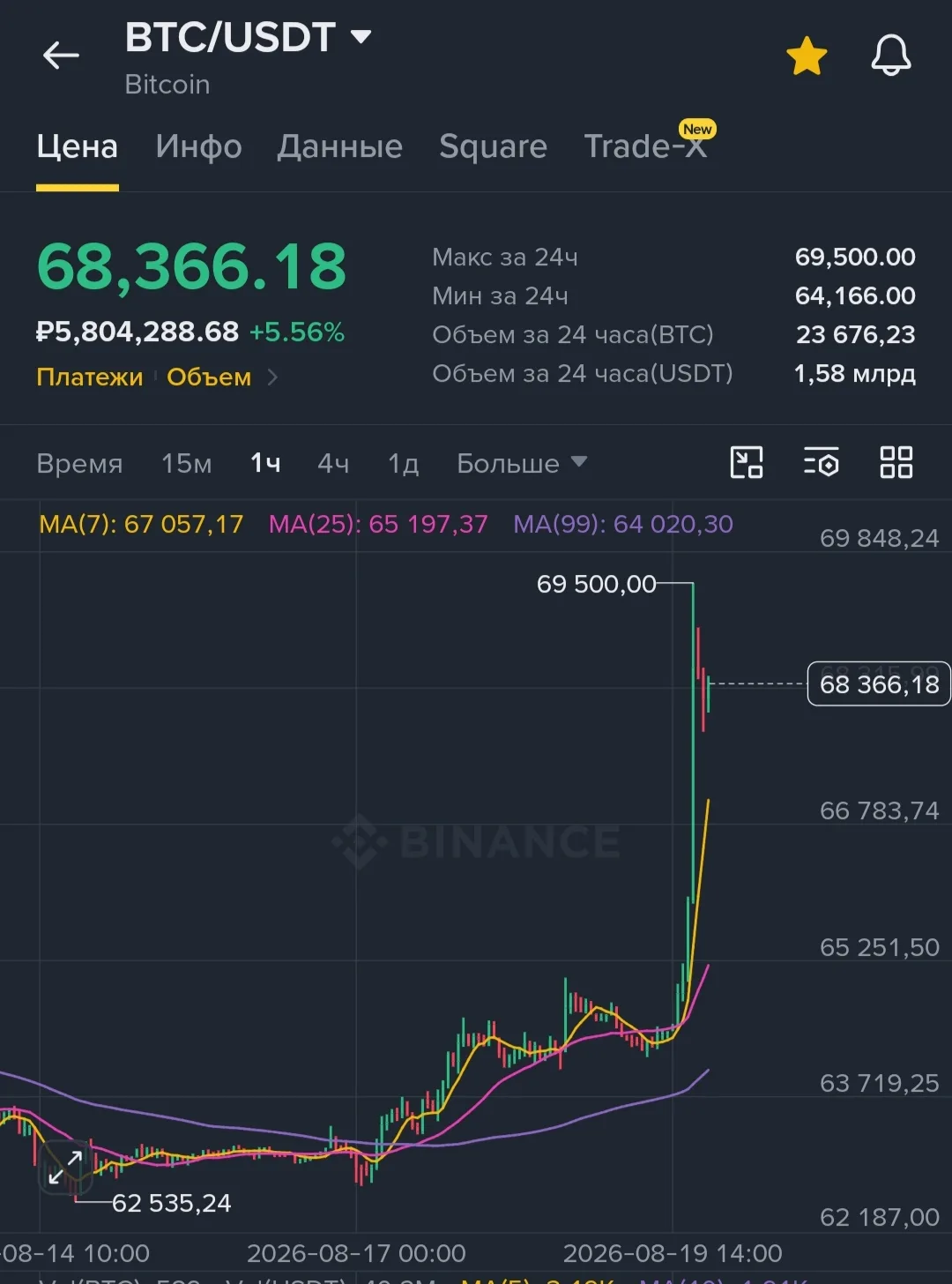 🔥 Неожиданная бычка на крипторынке: биток 68k+