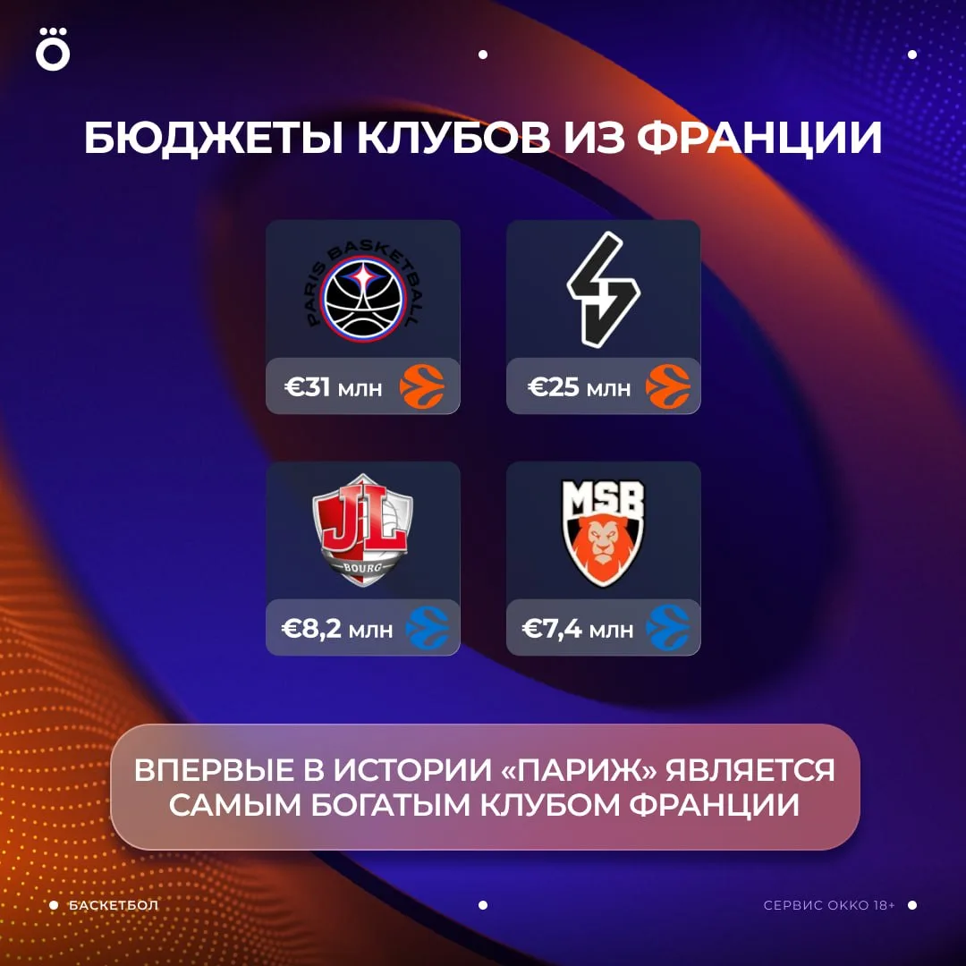 Французский чемпионат Betclic Élite раскрыл бюджеты клубов в сезоне-2026/27 💶