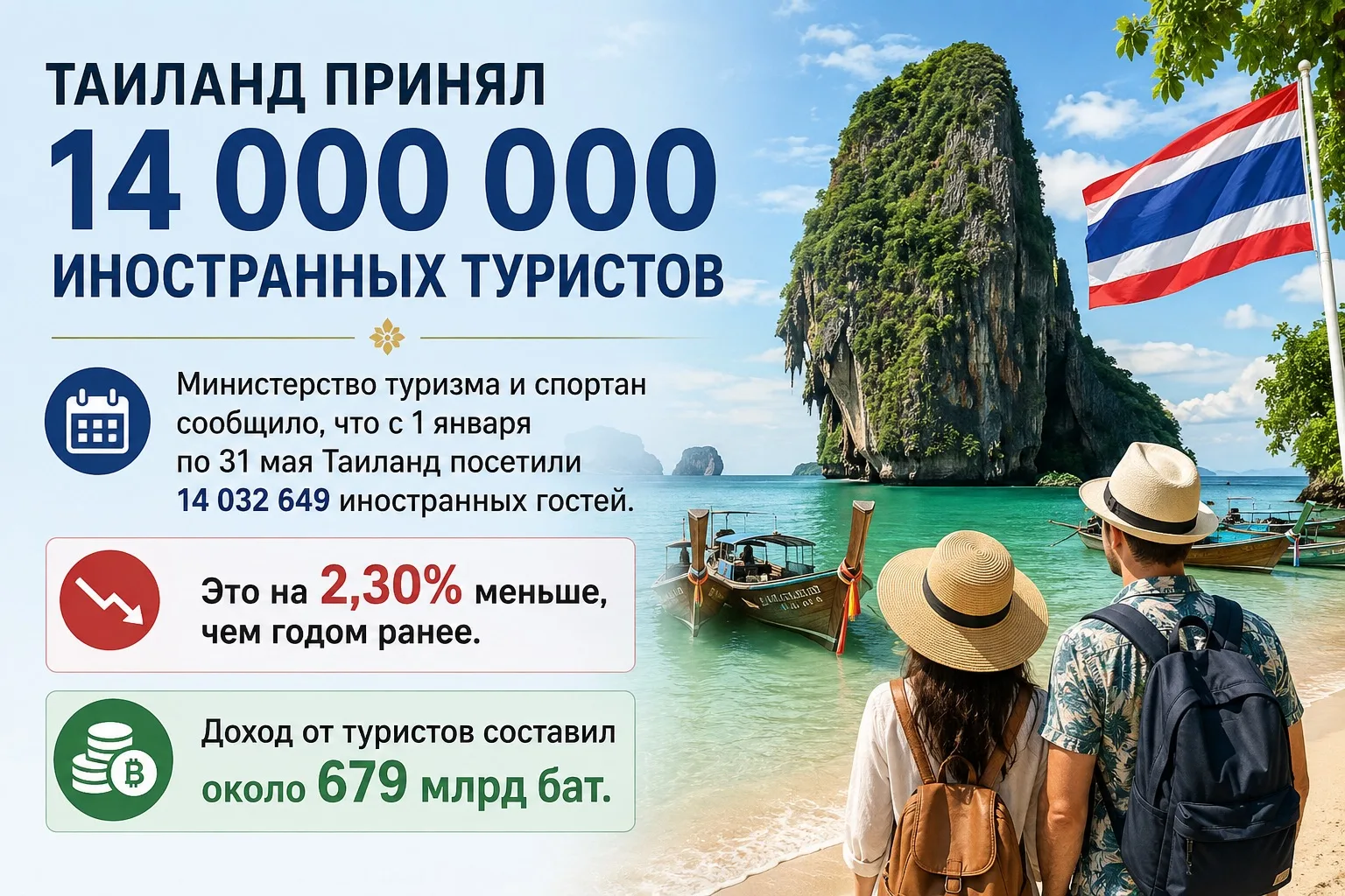 Таиланд принял 14 млн. иностранных туристов за пять месяцев 2026 года 🇹🇭 
 
Это на 2,30% меньше, ч