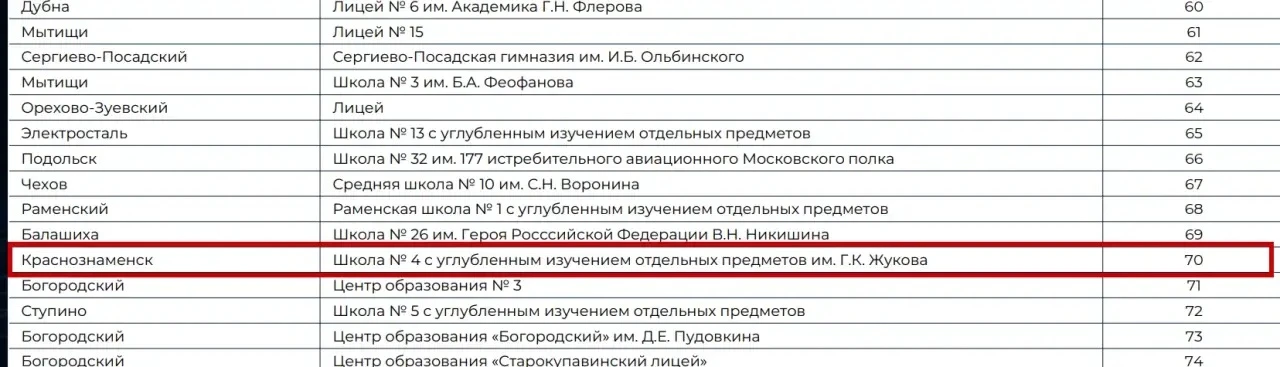 НАША ШКОЛА вошла в ТОП 100 школ Московской области 🎉