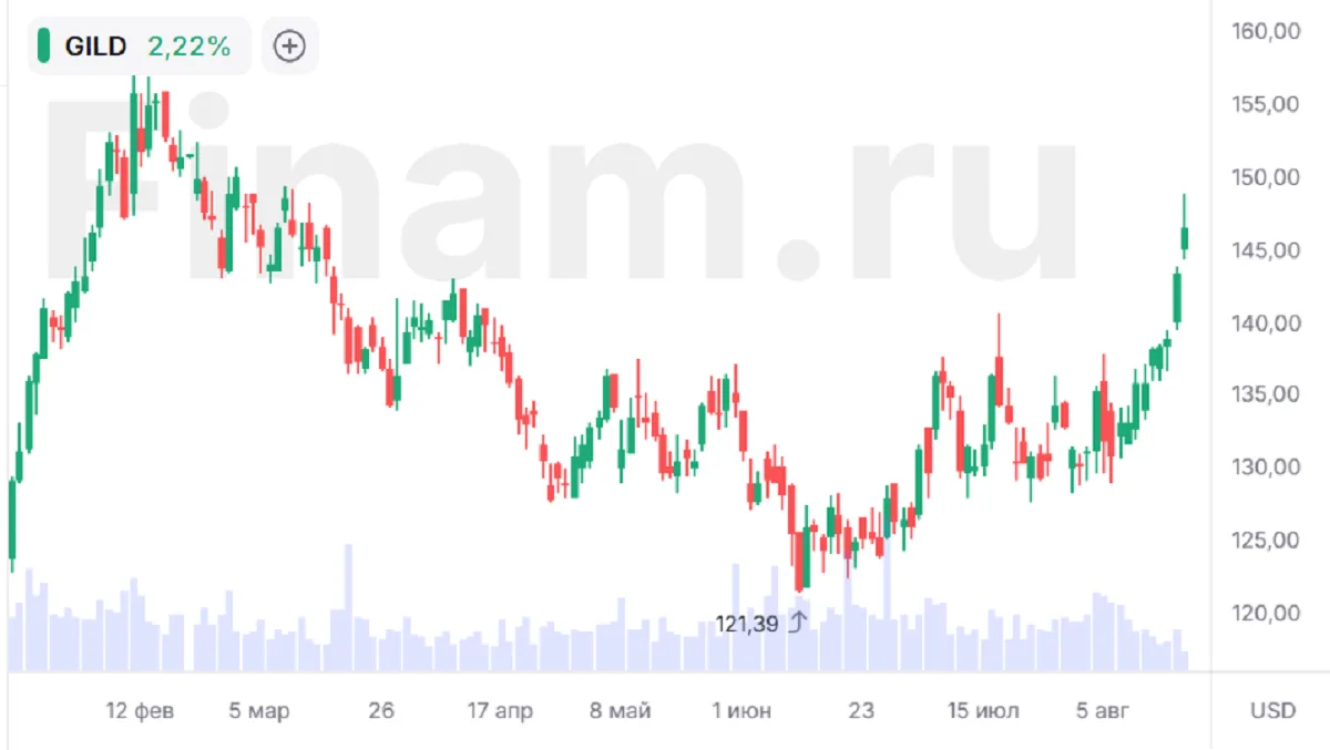 Рейтинг акций Gilead снижен с учетом ралли и отчетности за 2К