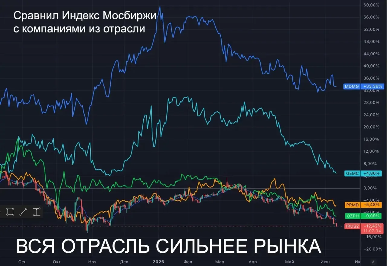 💊 Фарм-сектор и медицина. Что здесь происходит?

Эпизодически делаю посты с компактным обзором отра