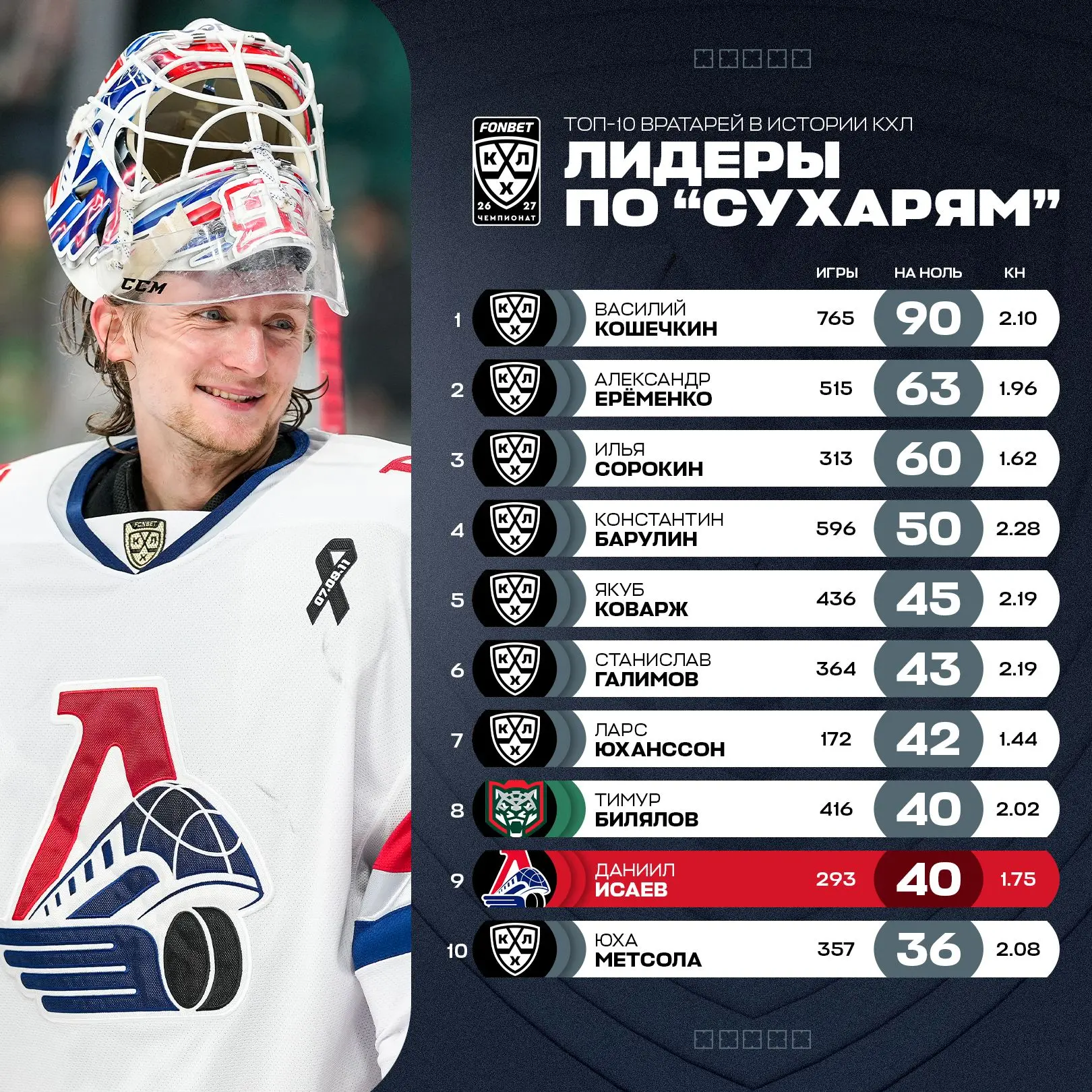 Даниил Исаев стал 9-м вратарем в истории КХЛ с 40 «сухарями»!