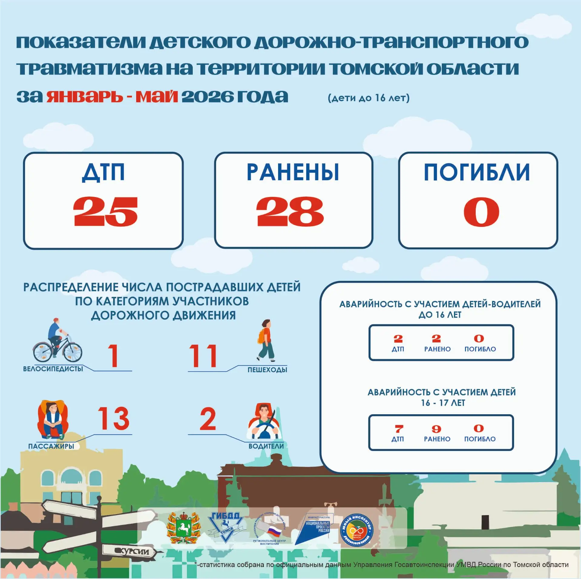 🚨СОБРАЛИ СТАТИСТИКУ ДТП С УЧАСТИЕМ ДЕТЕЙ ЗА ЯНВАРЬ-МАЙ 2026 ГОДА

🌀смотрите карточки

🚦СОБЛЮДАЙТЕ