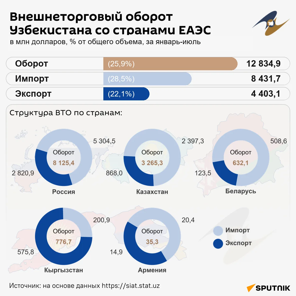 🇺🇿 Внешнеторговый оборот Узбекистана со странами ЕАЭС за январь-июль этого года соста...