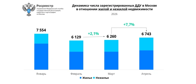 В апреле 2026 года на рынке жилых новостроек Москвы зарегистрировано 6,74 тыс. сделок, что на 30% ме