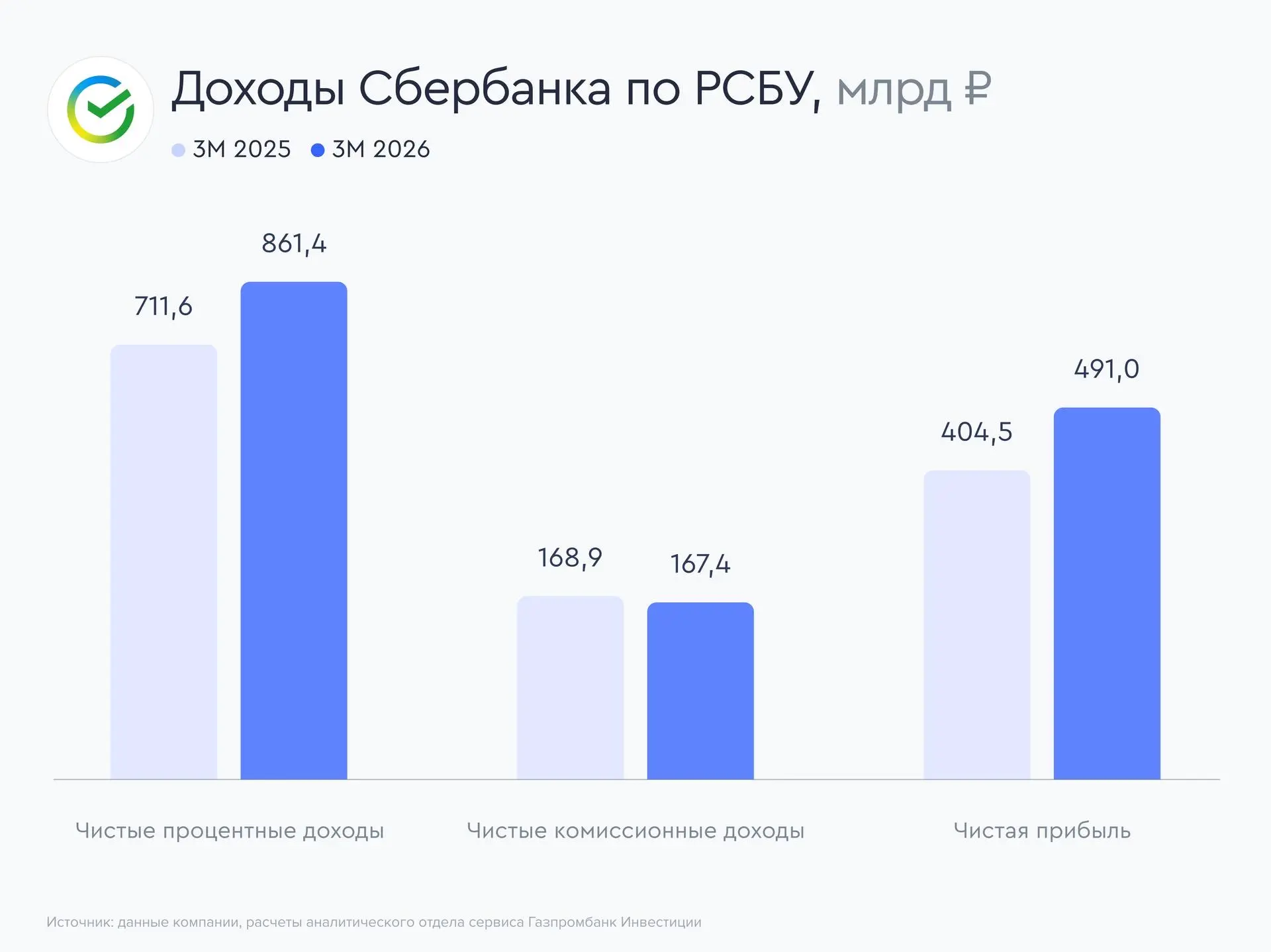 🏦 Сбербанк уверенно наращивает прибыль  Сбербанк представил сильный финансовый отчет за март 2026 го
