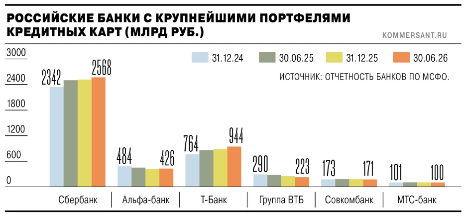 💳 Выдачи кредитных карт в августе достигли рекорда с 2025 года