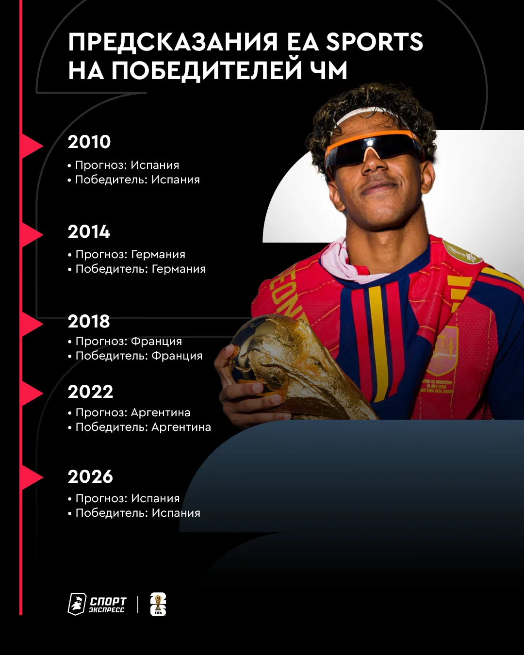 Разработчики EA FC пять раз подряд угадали победителя ЧМ 😳