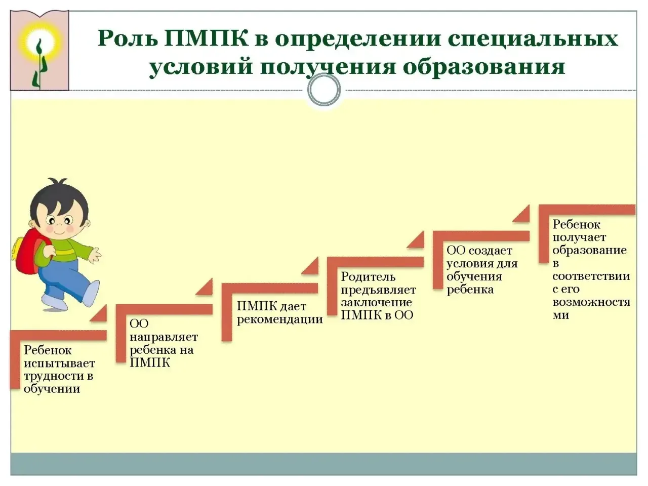 ❗СОВЕТЫ ЛОГОПЕДА! 
Я понимаю, почему этот вопрос вызывает тревогу: часто родители воспринимают ПМПК 