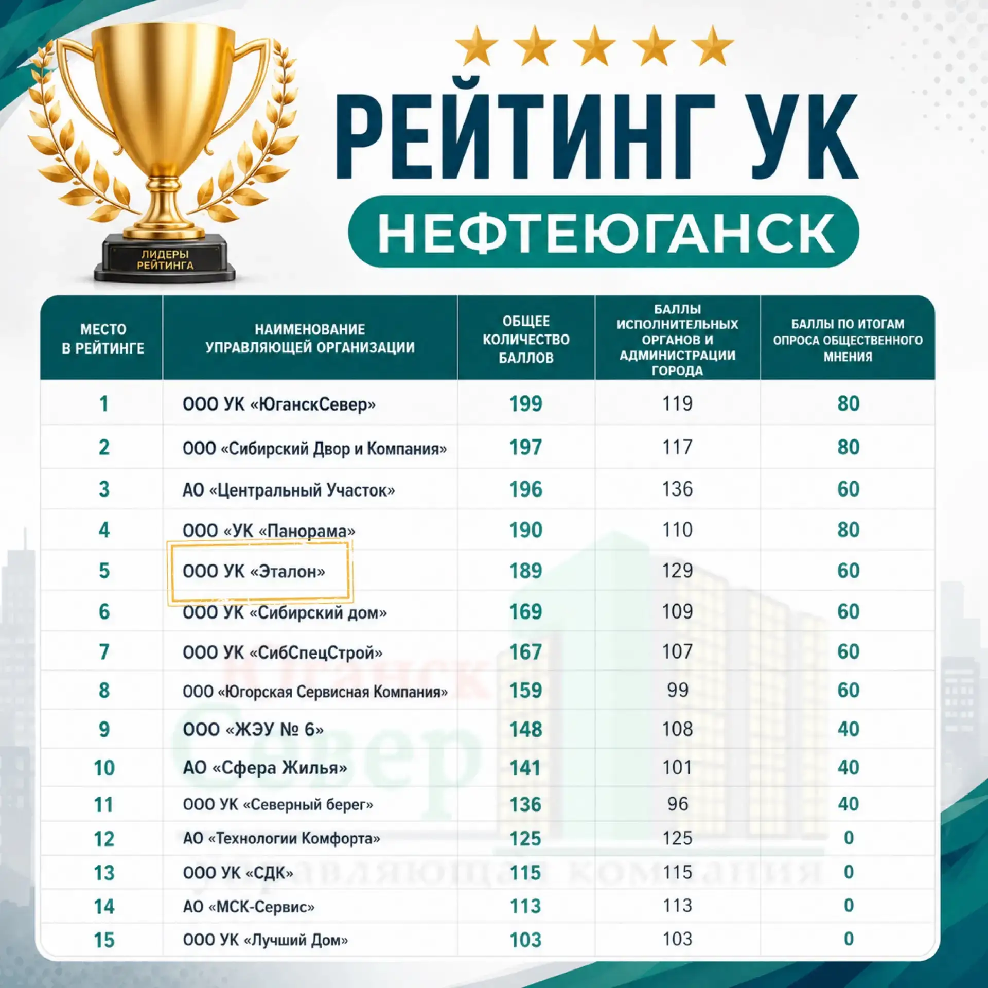 🏆 УК «Эталон» — в числе лучших!

По итогам городского рейтинга управляющих организаций УК «Эталон» 