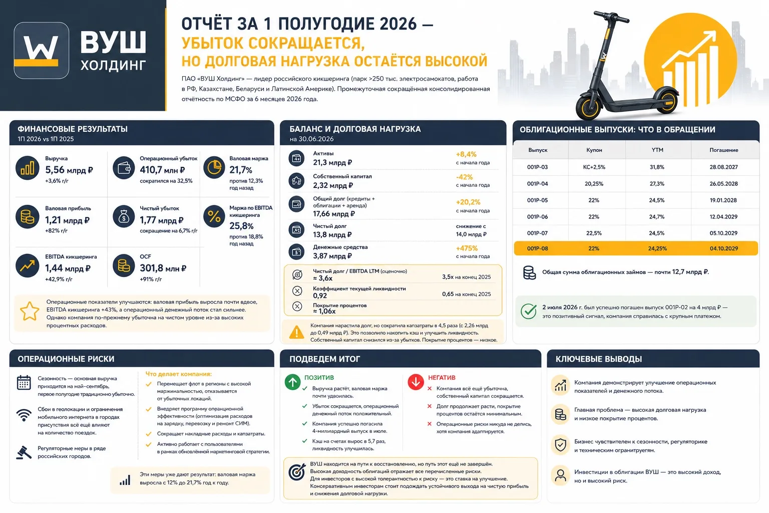 🛴 ВУШ: отчёт за 1 полугодие 2026 — убыток сокращается, но долговая нагрузка остаётся в...