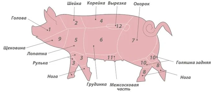 На какие части рубят свинину