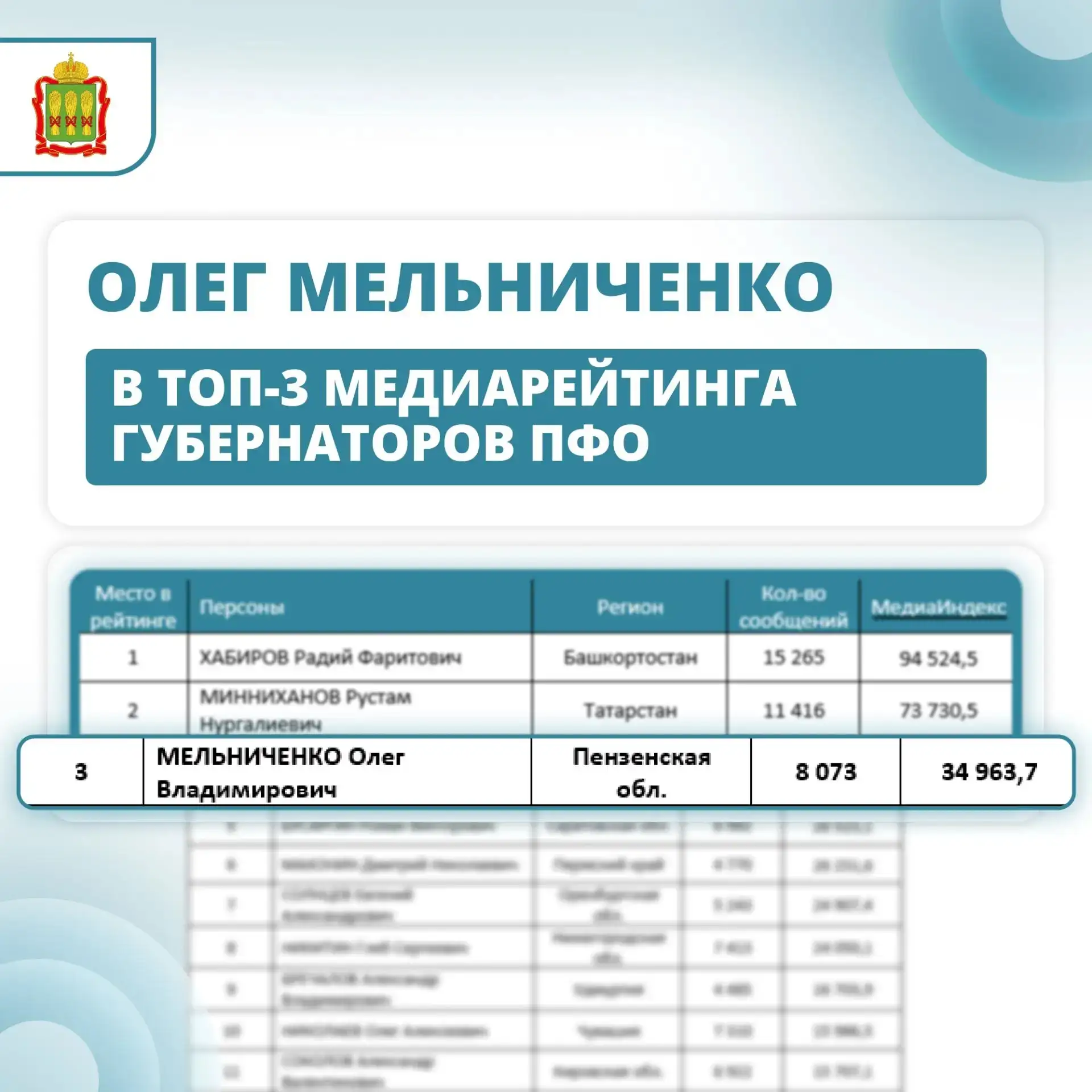 Олег Мельниченко занял ведущую позицию в медиарейтинге губернаторов по итогам февраля