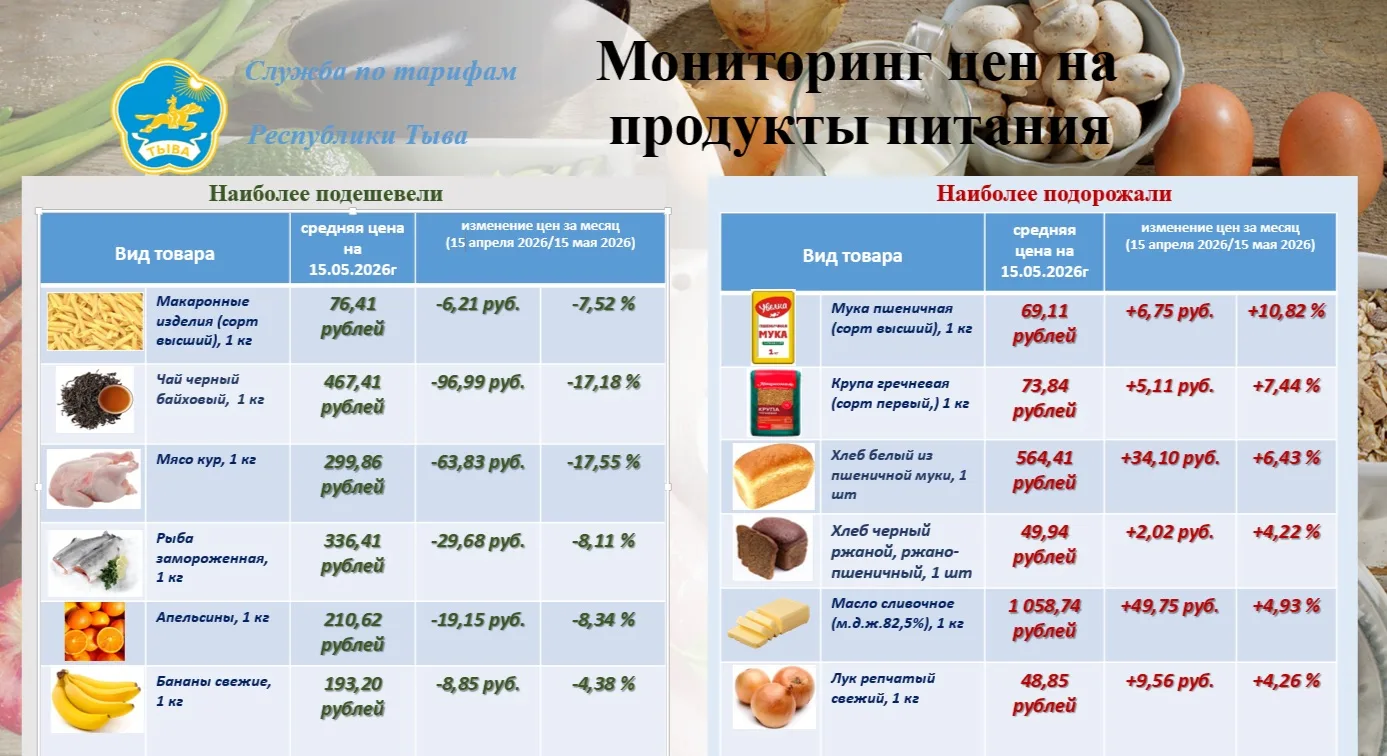 Согласно мониторингу цен на середину мая 2026 года, наблюдается изменение средних цен о...