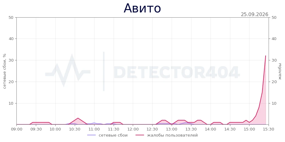 Авито - всплеск жалоб
