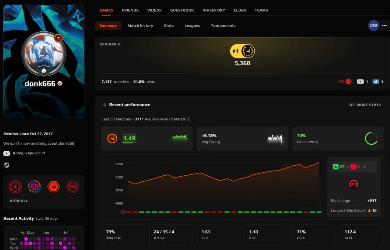 donk впервые апнул 5368 ELO на FACEIT