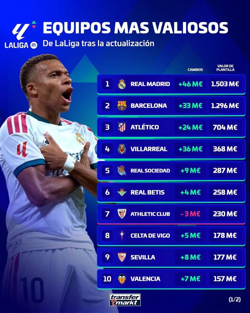 ⚪️ «Реал» перешагнул отметку € 1,5 млрд после обновления рыночных стоимостей Transferma...